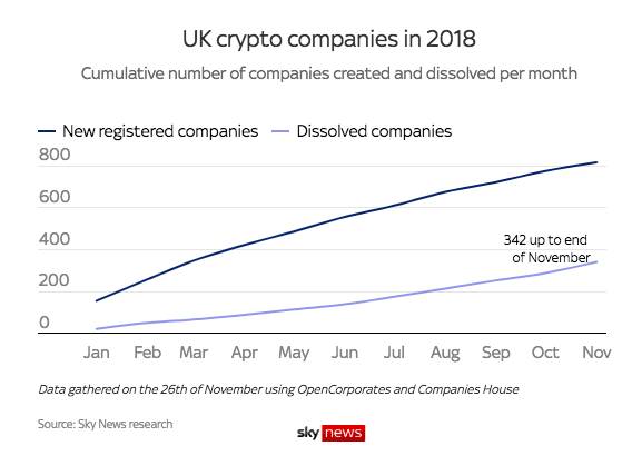 В 2018 году в Великобритании закрылось более 340 биткоин- и блокчейн-компаний