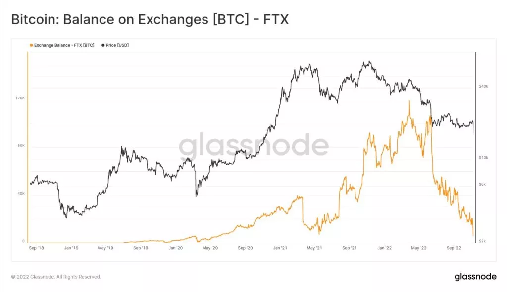 В Glassnode оценили масштаб ончейн-потоков FTX, Alameda Research и Binance