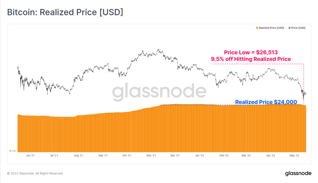 Glassnode: биткоин приблизился к справедливой цене на фоне коллапса UST
