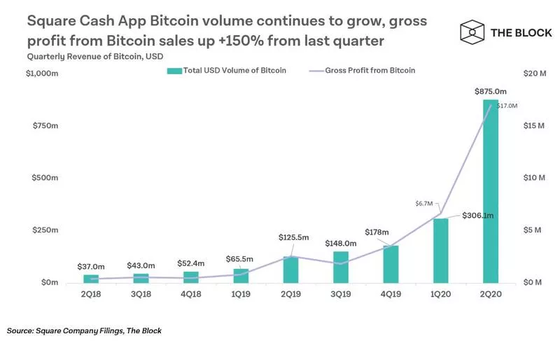 Square продала биткоины на $875 млн во втором квартале