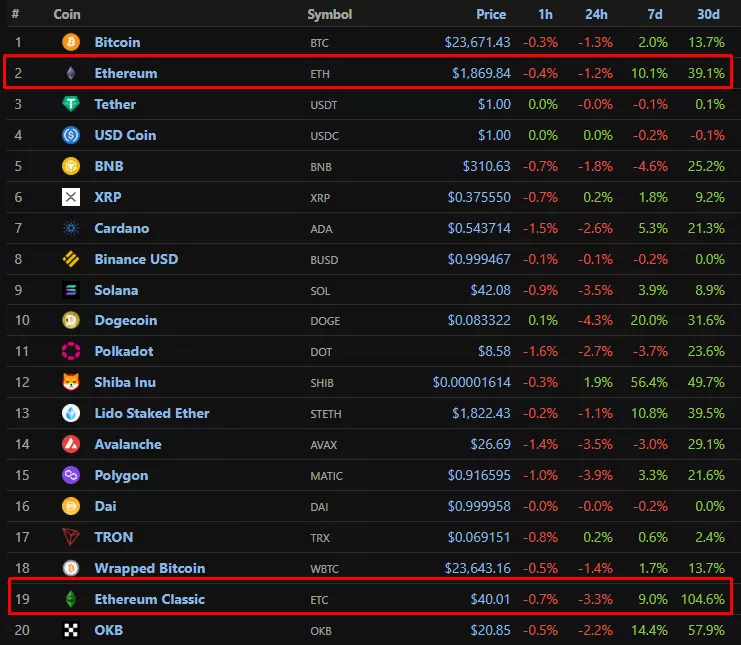 The Merge: перезапустит ли рынок масштабное обновление Ethereum?