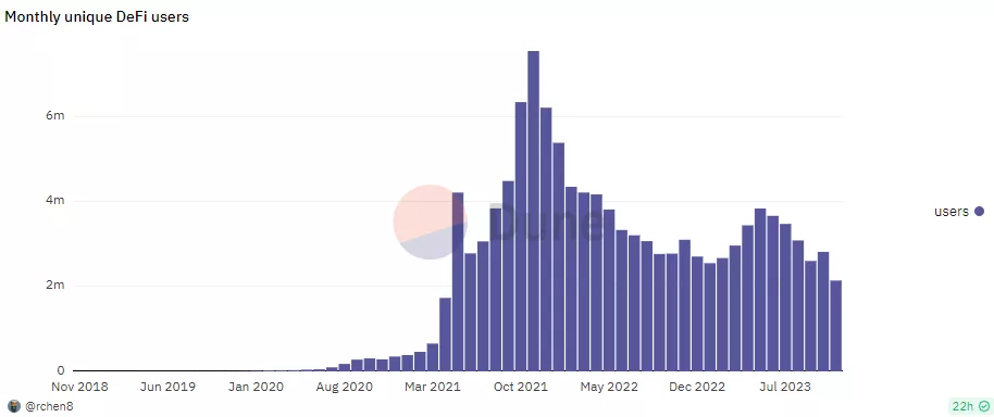 9-Monthly-unique-DeFi-users