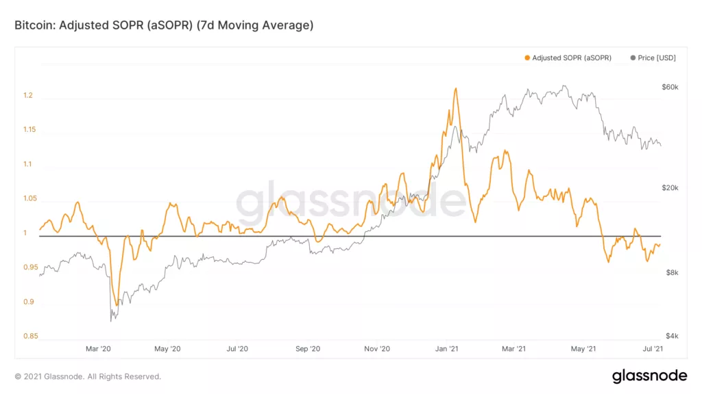 Когда возобновится рост цены биткоина? Разбираемся с помощью ончейн-индикаторов
