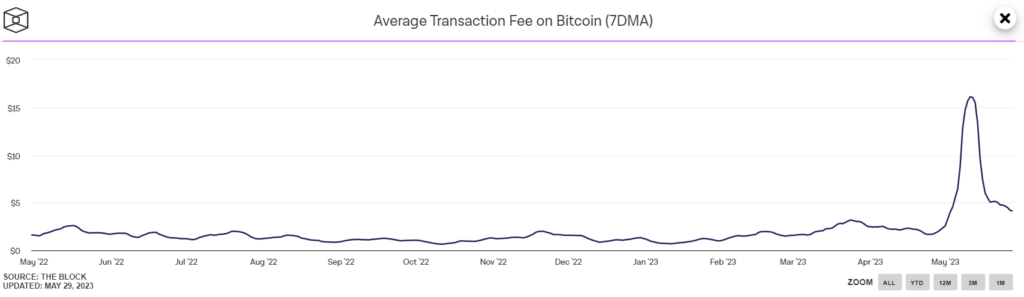 9-average-transaction-fee-on-bitcoin-7dma