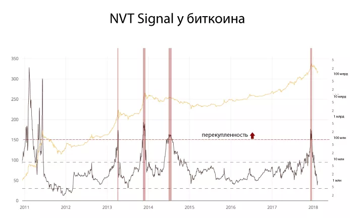 Индикатор NVT — инструмент для определения пузырей на рынке криптовалют