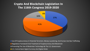 С 2019 года в США представили 32 законопроекта для регулирования биткоин-индустрии