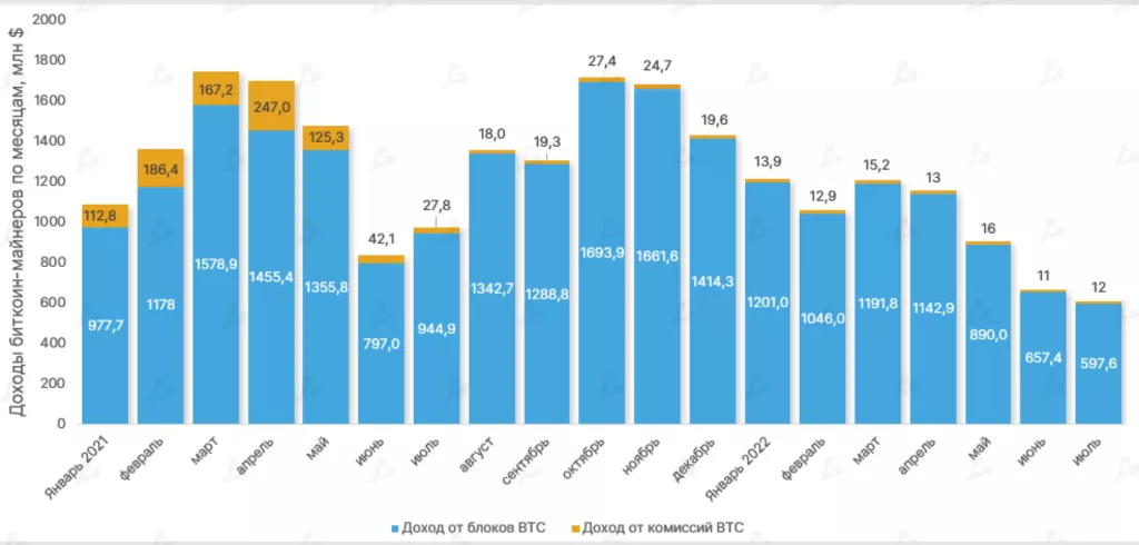 В июле доход биткоин-майнеров упал на 9%