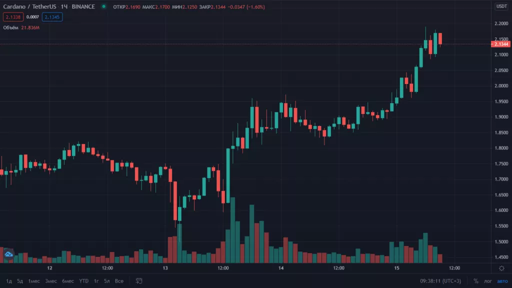 Cardano обновила исторический максимум на отметке выше $2,15