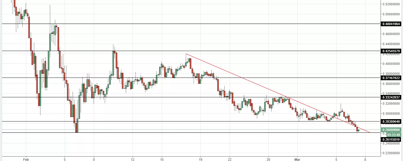 Анализ цен альткоинов: в окружении зыбучих песков