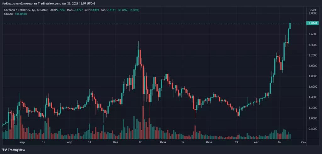 Цена Cardano обновила максимум на отметках выше $2,9