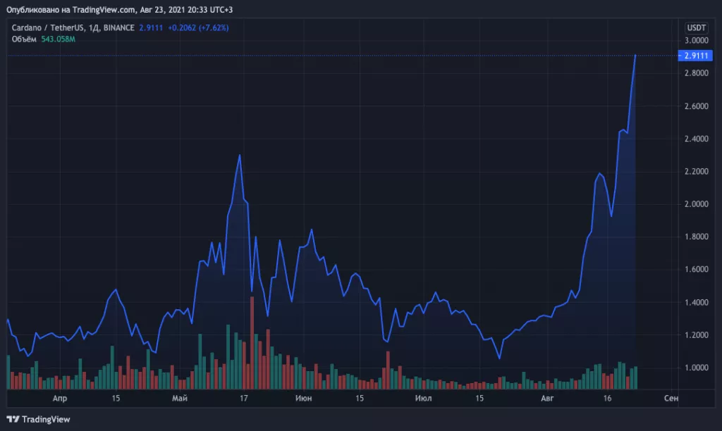 Цена Cardano обновила максимум на отметках выше $2,9