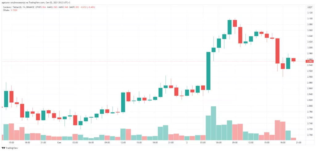 Разработчики Cardano развернули смарт-контракты в тестнете криптовалюты