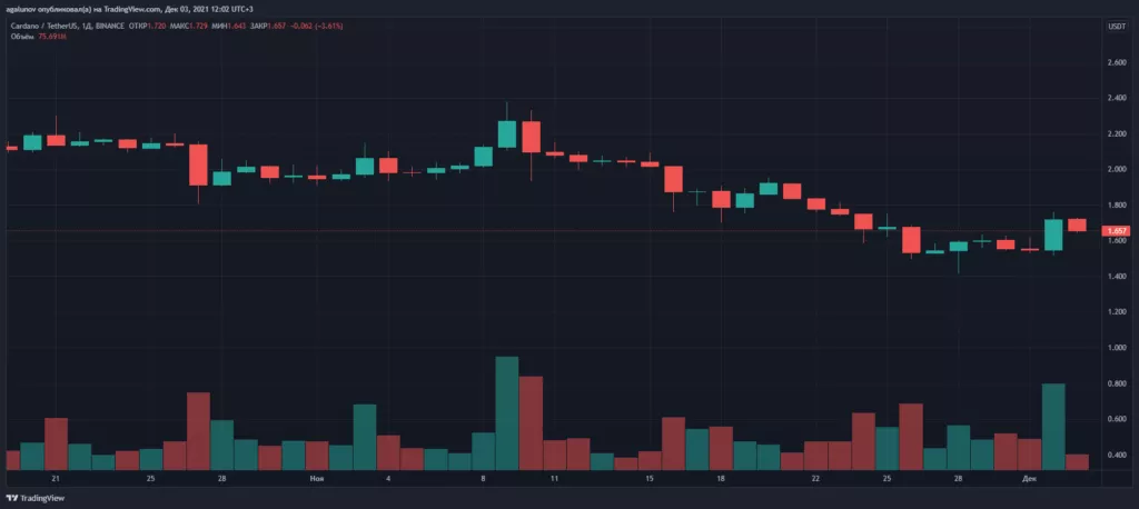 Cardano выросла на 15% после слов Хоскинсона о безопасности смарт-контрактов Plutus