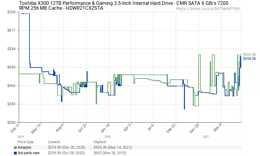 Цены на некоторые модели HDD в США выросли на $200 из-за Chia