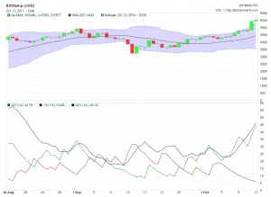 Почти $6000: цена биткоина обновила исторический максимум