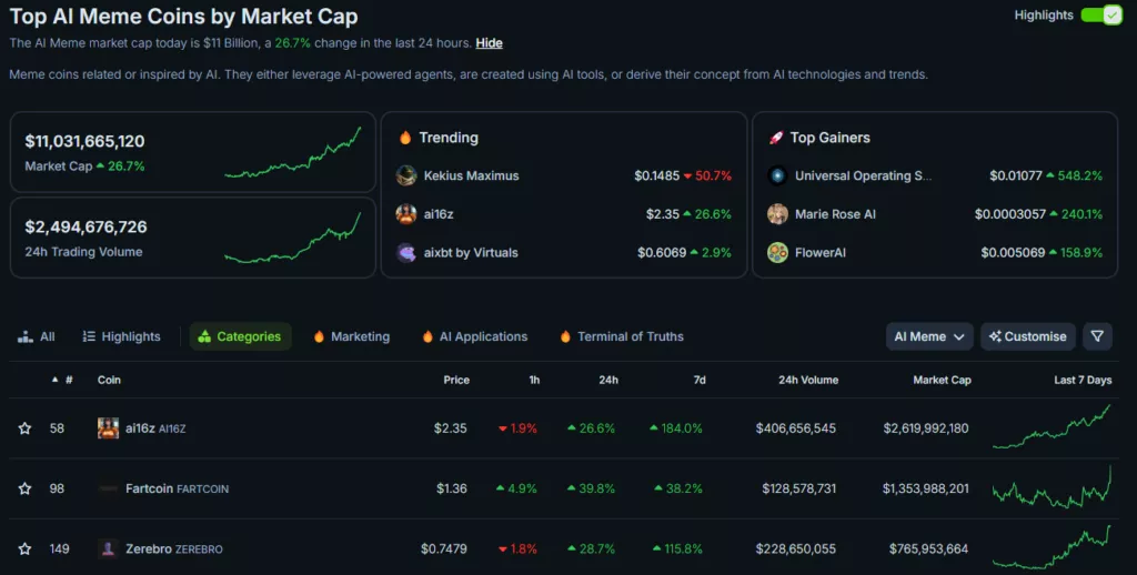 Капитализация связанных с ИИ мем-коинов превысила $11 млрд