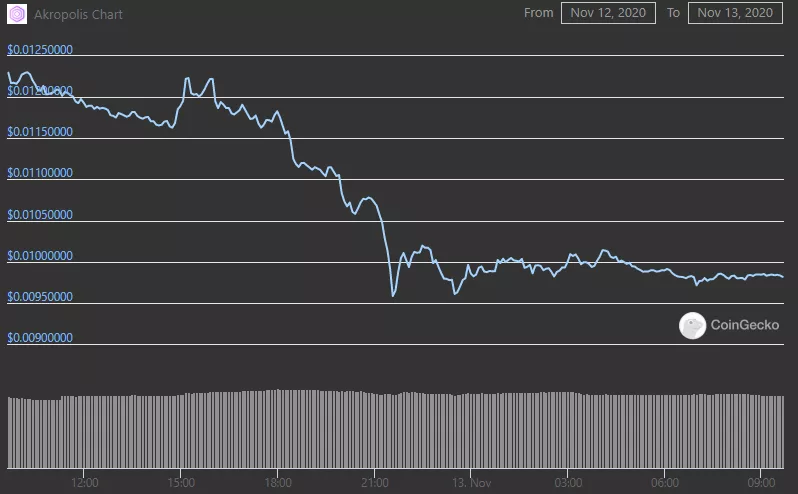 Хакер вывел $2 млн с DeFi-протокола Akropolis