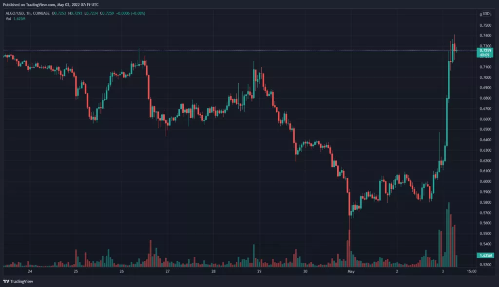 Algorand выступит спонсором чемпионата мира по футболу