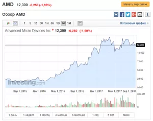 Аналитик: майнинг криптовалют толкает вверх курсы акций AMD и Nvidia