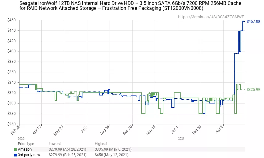 Цены на некоторые модели HDD в США выросли на $200 из-за Chia