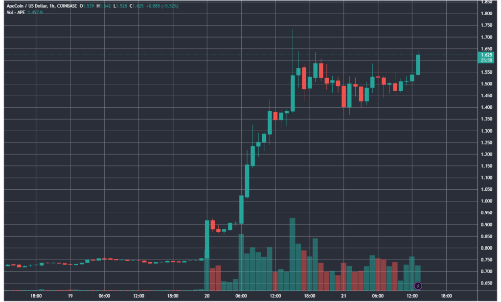 Запуск ApeChain подбросил цену APE на 100%