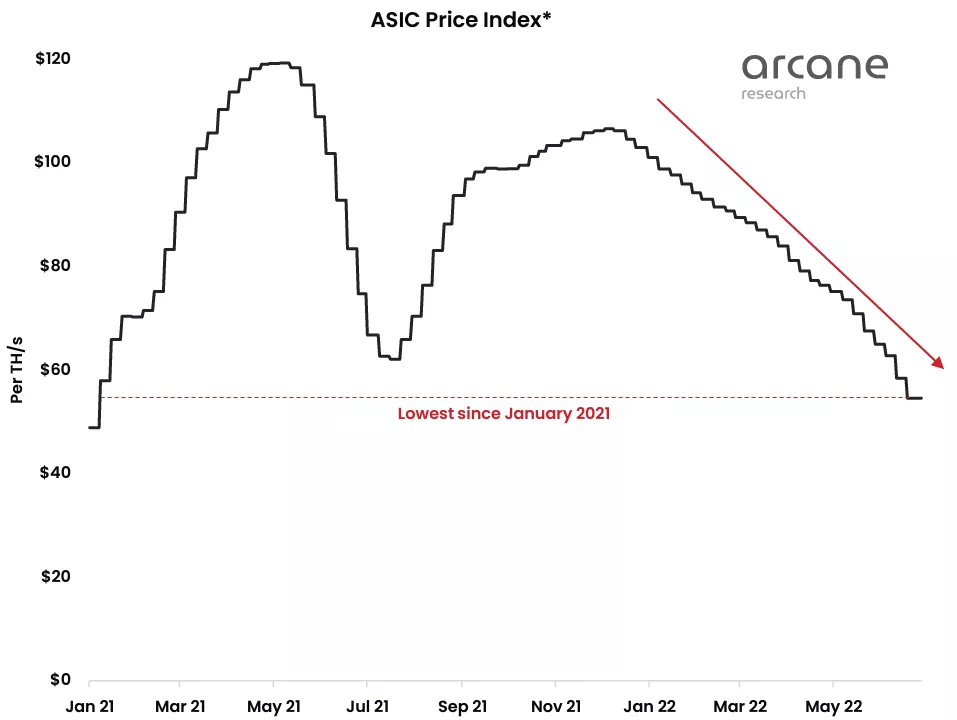 Как обвал цены биткоина повлиял на крупных майнеров и что будет дальше