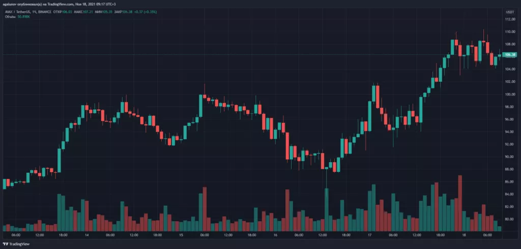 Avalanche обновил исторический максимум на отметках выше $110