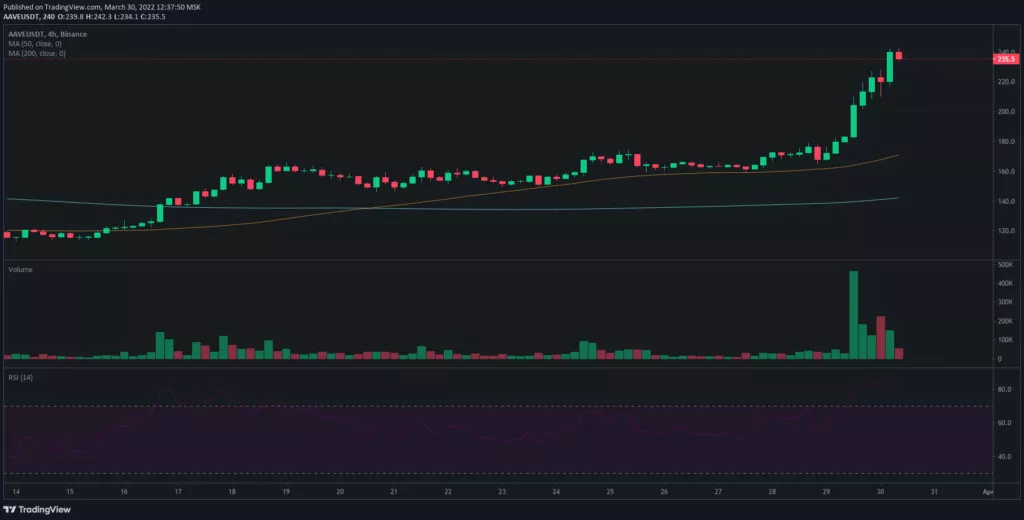 Цена токена DeFi-проекта Aave выросла на 30%