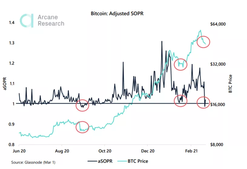 Arcane Research: ончейн-метрики биткоина сулят возврат к историческому максимуму