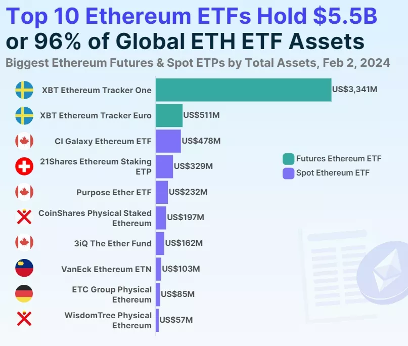 Отчет: Европа доминирует в сегменте Ethereum-ETF с долей 81%