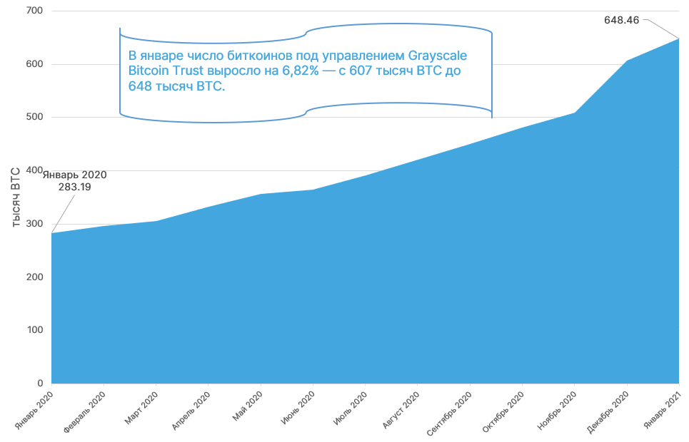 Январь 2021 в цифрах: новые максимумы биткоина и Ethereum, рекордные доходы майнеров и фактор Reddit