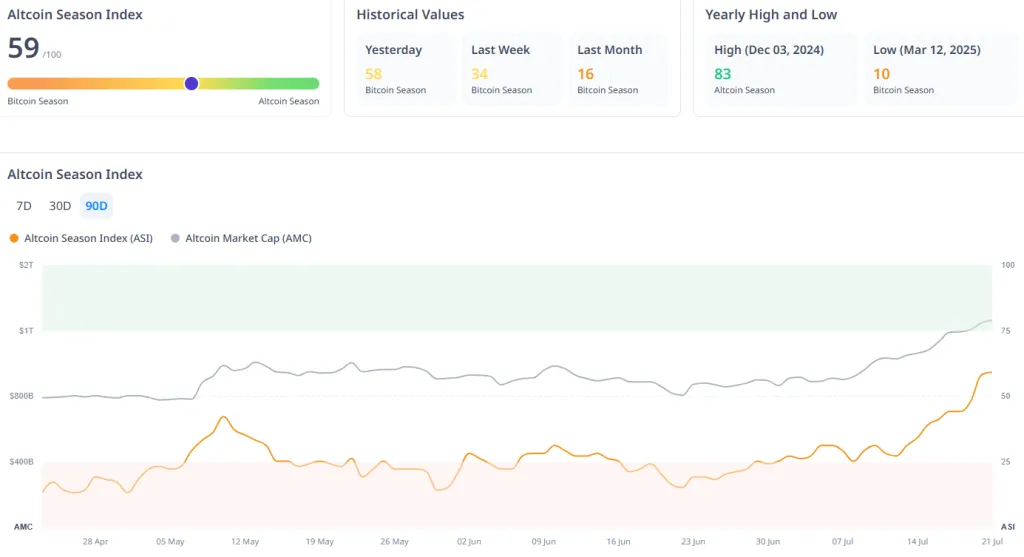 Altcoin Season Index