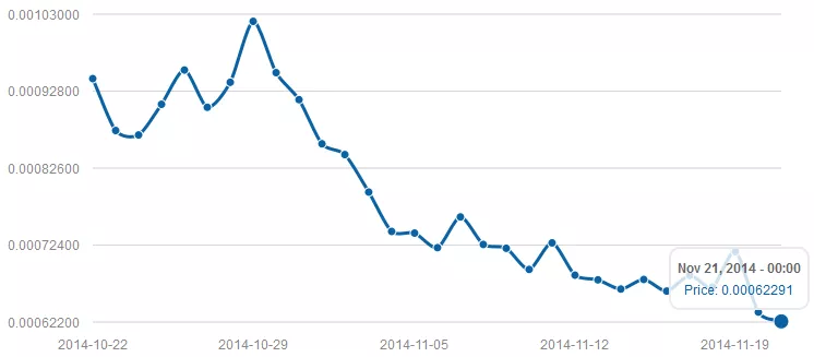 Anoncoin-price-November-20