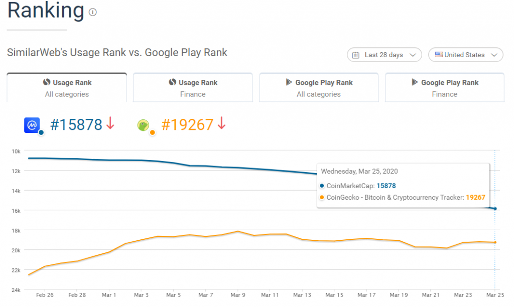 Coinmarketcap Vs Coingecko Choosing Tools To Analyze Crypto Markets Forklog Media