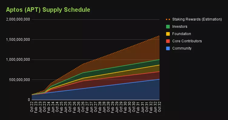 Aptos_APT_Supply_Schedule