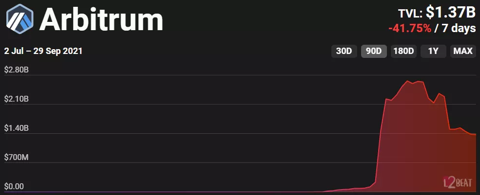 Перезагрузка DeFi: как Arbitrum стал ведущим Ethereum-решением второго уровня