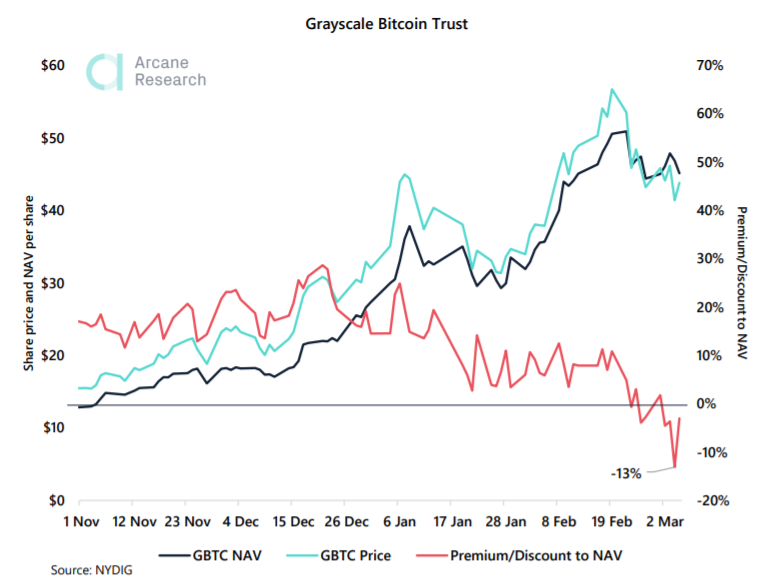 В Arcane Research объяснили, почему GBTC от Grayscale стали торговаться с дисконтом