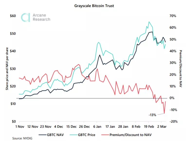 В Arcane Research объяснили, почему GBTC от Grayscale стали торговаться с дисконтом