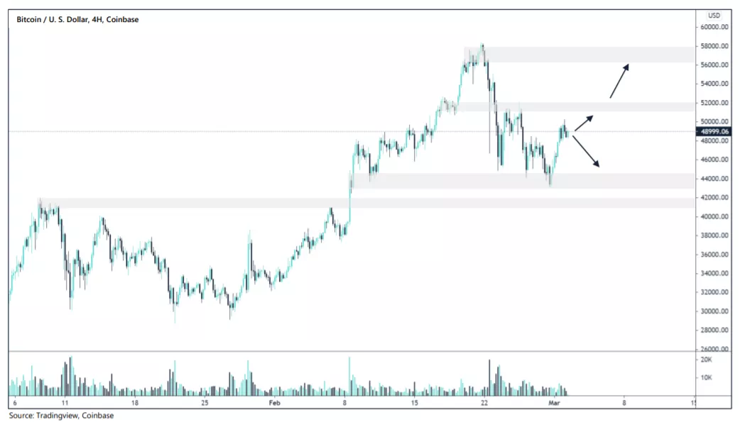 Arcane Research: ончейн-метрики биткоина сулят возврат к историческому максимуму