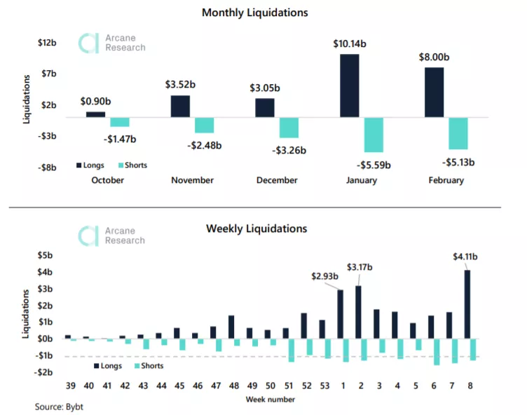 Arcane Research: ончейн-метрики биткоина сулят возврат к историческому максимуму
