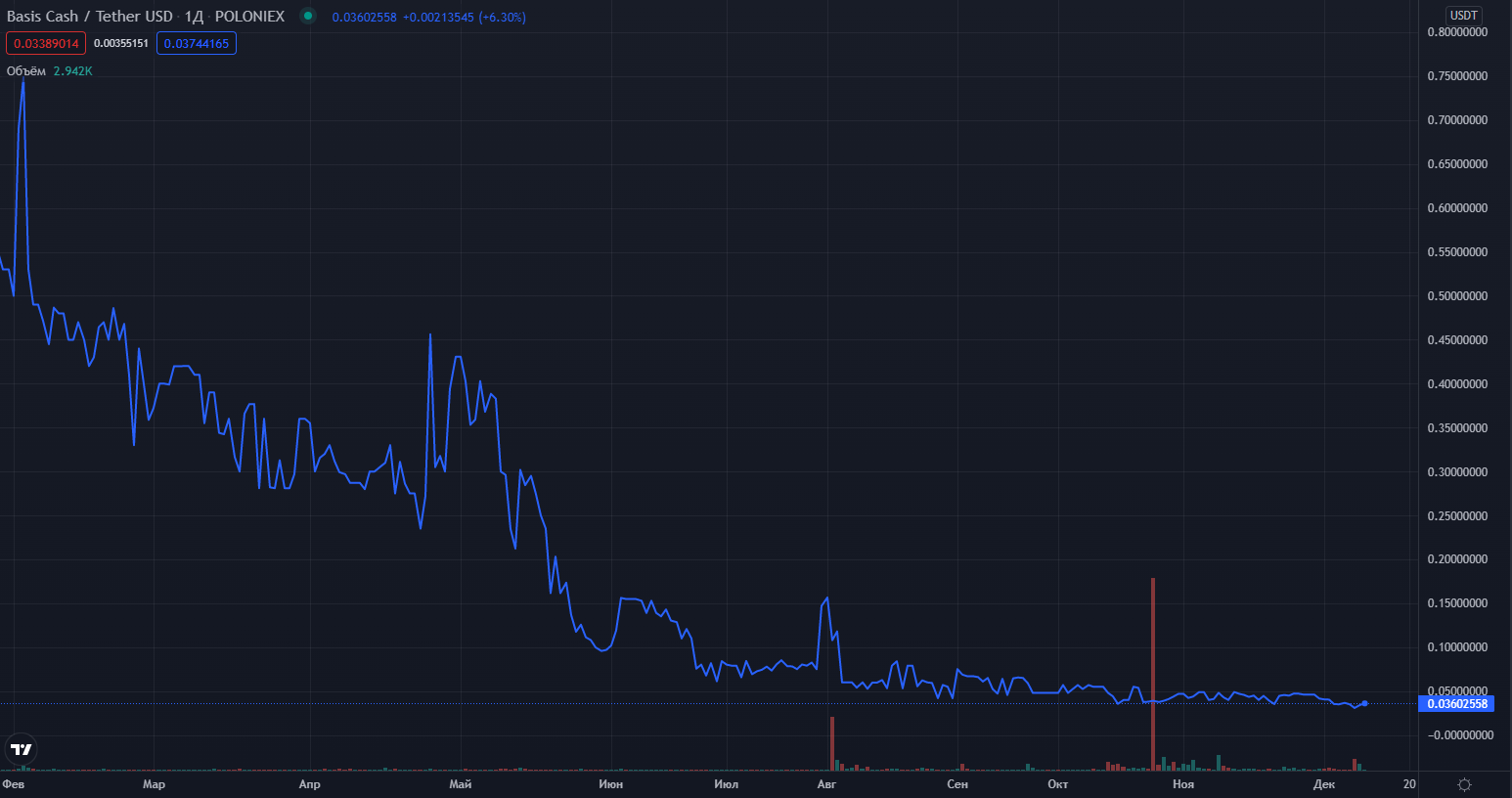 Usdc альткоин или стейблкоин актив