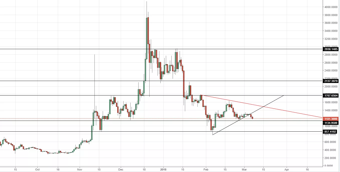 Анализ цен альткоинов: в окружении зыбучих песков