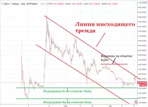 Анализ цены Bitcoin Cash: попытка прорыва