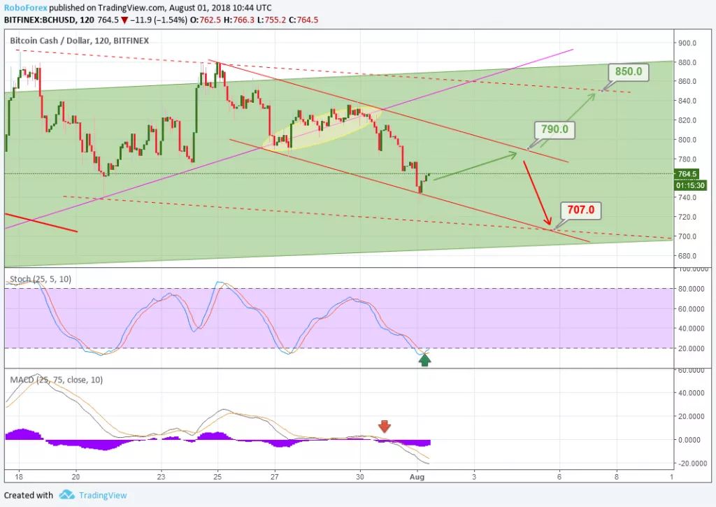 Анализ цен альткоинов: тучи сгущаются