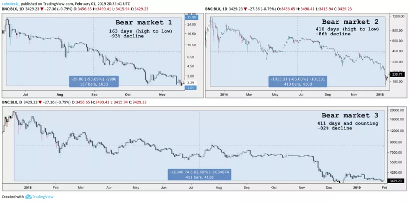 Текущий медвежий рынок стал самым продолжительным в истории биткоина