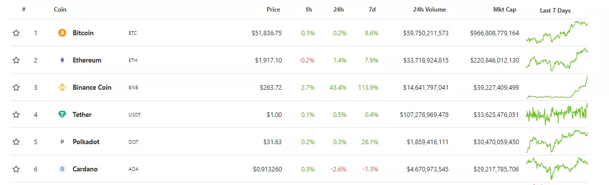 Binance Coin сместил Tether с третьей строчки в рейтинге активов по капитализации