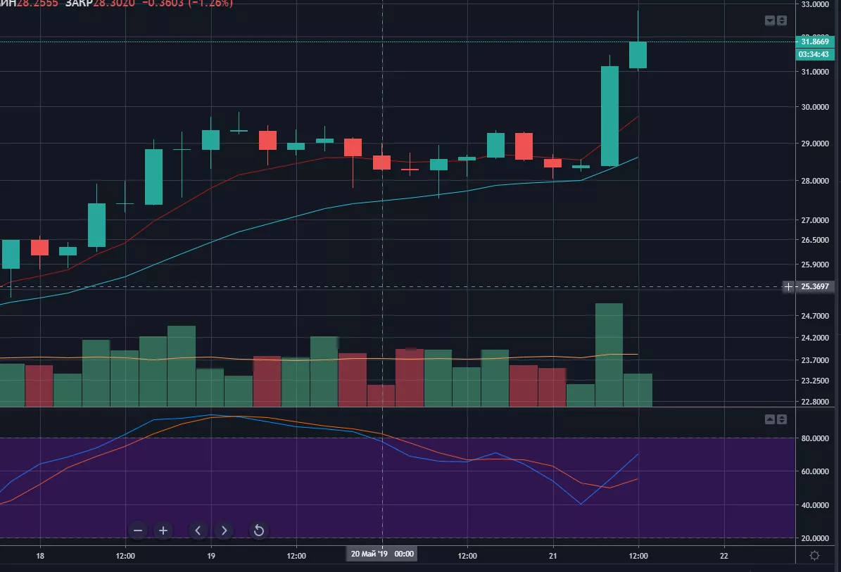 Binance в очередной раз сожгла токены BNB