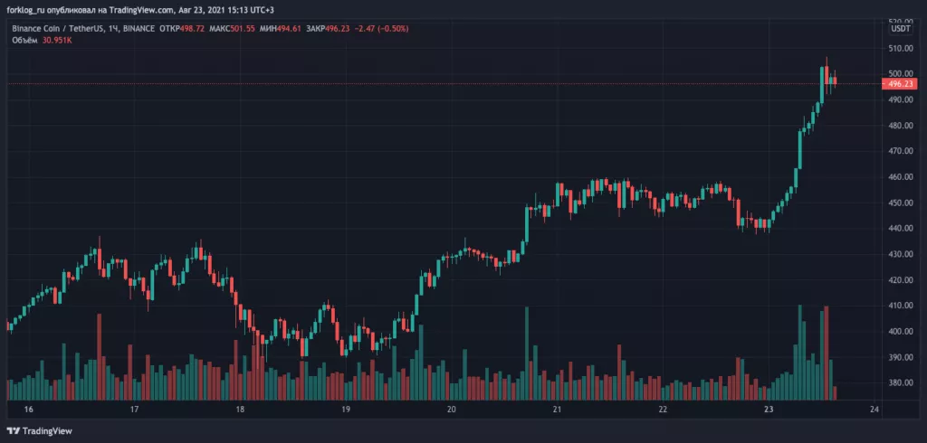 Цена Cardano обновила максимум на отметках выше $2,9