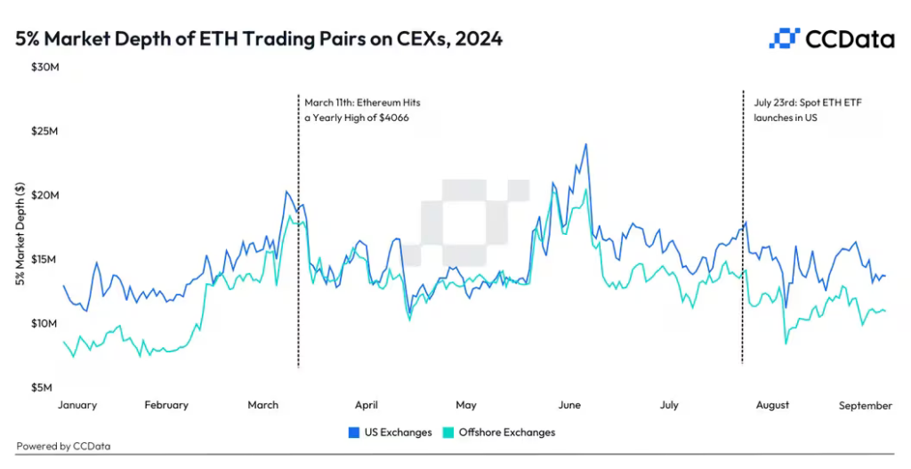 Глубина рынка Ethereum упала на 20% после запуска спотовых ETF