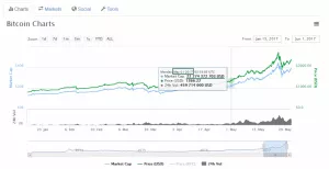 Топ-8 главных событий в биткоин- и блокчейн-индустрии (29.05.17 — 4.06.17)